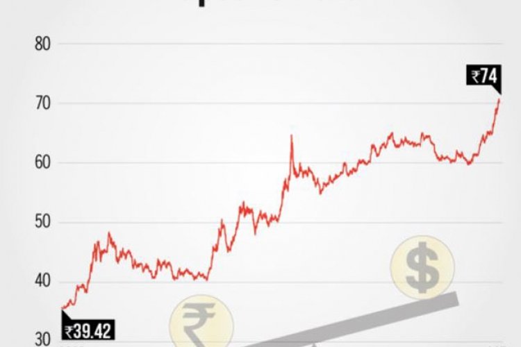 Rupee depreciation : RUPEE AT 73.5 TO US$ , WHAT'S HAPPENING ?