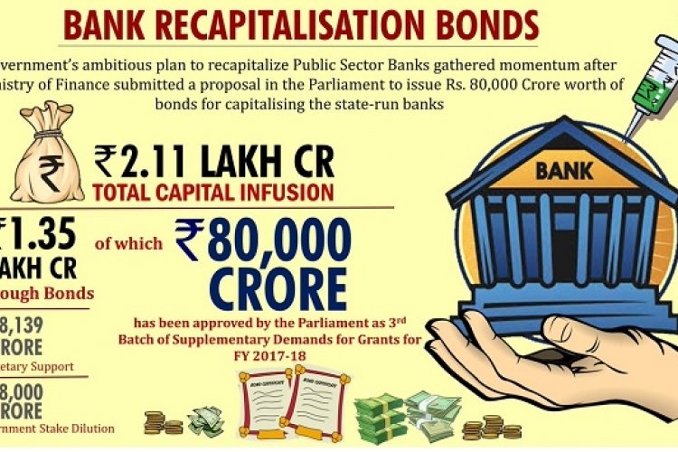 Bank Recapitalization- Explained !