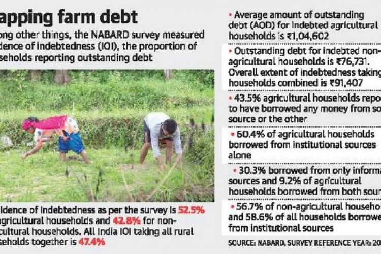 Half of farm households indebted according to All India Rural Financial Inclusion Survey 2016-17 of NABARD