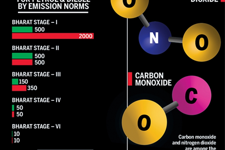 Emission norms India