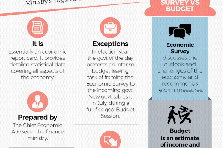 Highlights of Economic Survey 2019-20