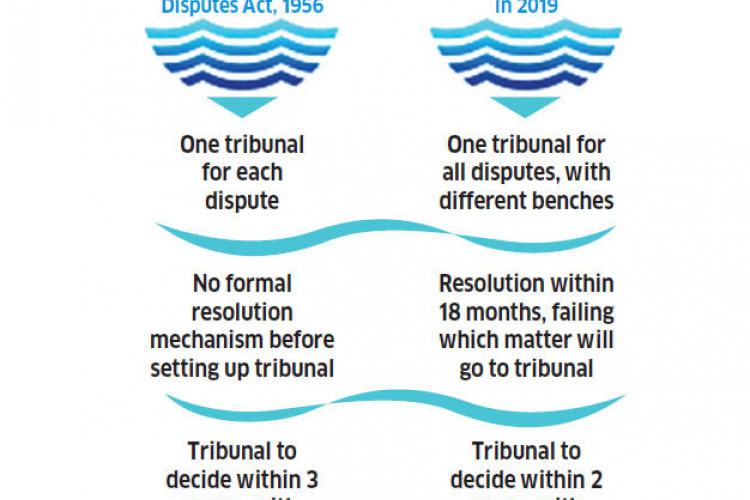 Permanent tribunal to adjudicate on inter-state disputes